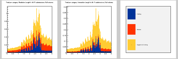 Total per category: MB in All IT subdetectors (Full volume)